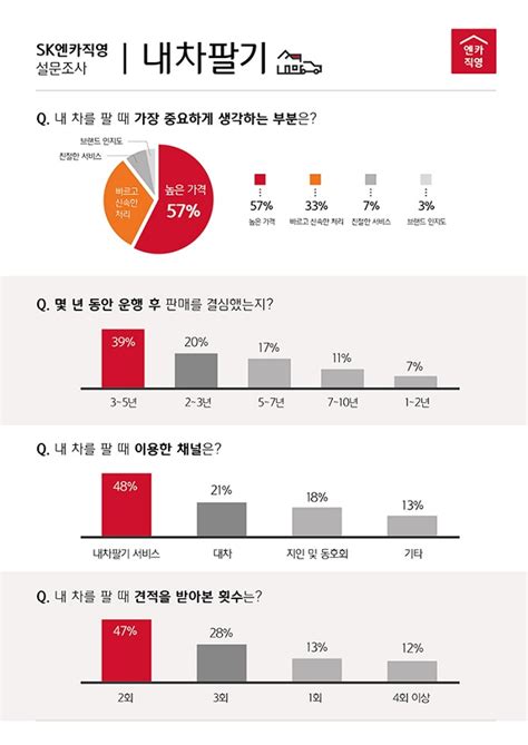 Sk엔카직영 내 차 팔때 가장 중요한 것은 역시 `높은 가격` 매일경제