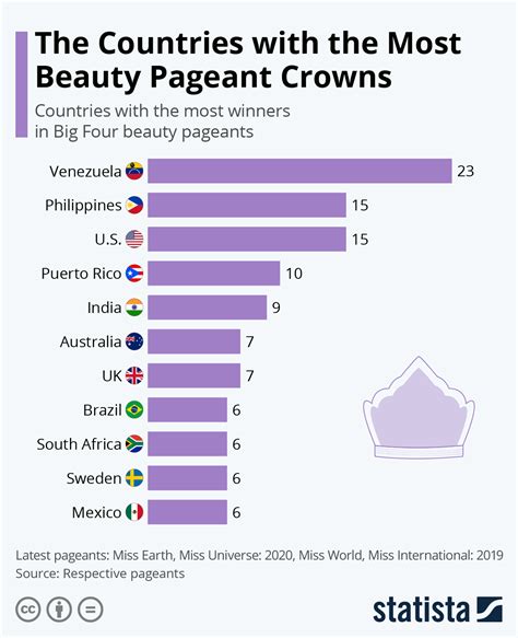 Chart The Countries With The Most Beauty Pageant Crowns Statista