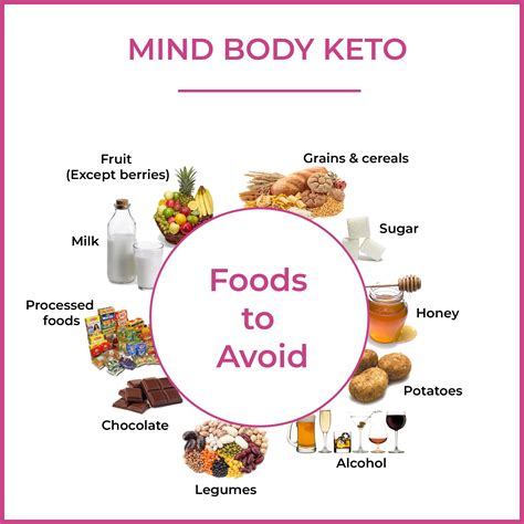 Printable Cheat Sheet With A List Of Foods To Avoid During A Ketogenic