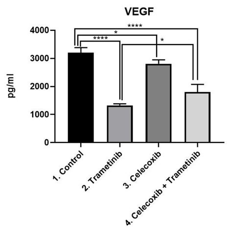 Elisa Analysis Of Vegf Protein Expression Of Vegf Pg Ml In Sk Mel