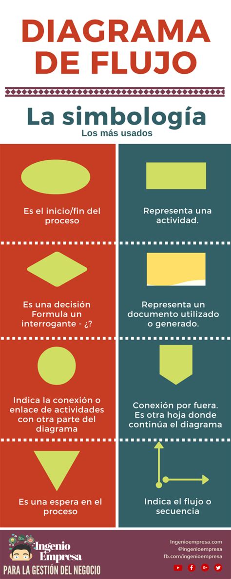 Cómo Hacer Un Diagrama De Flujo Paso A Paso