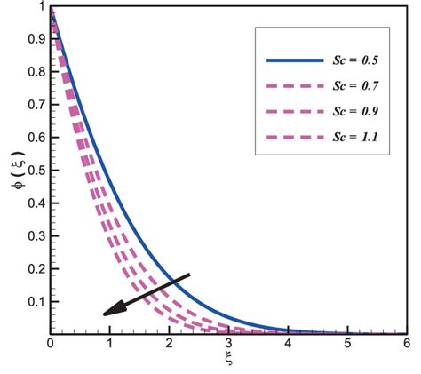 Influence Of Schmidt Number Sc On Concentration Profile Download