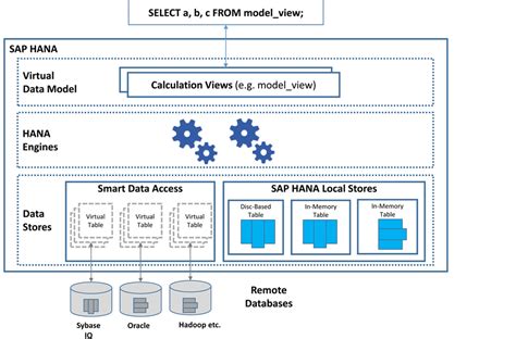 Data Virtualization With SAP HANA Smart Data Access