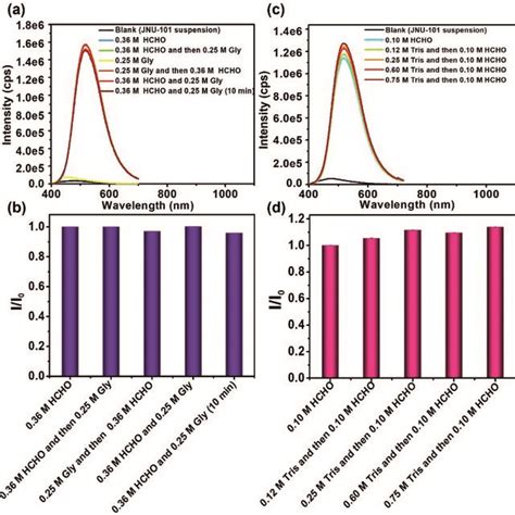 A Fluorescence Emission Spectra For Jnu 101 Suspension 020 Mg Ml⁻¹