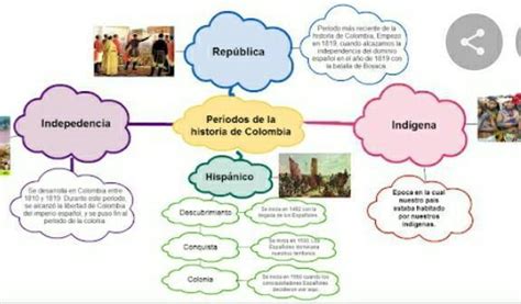 Mapa Mental Sobre Los Tres Periodos En Los Que Se Divide La Historia De