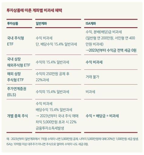 블라인드 주식·투자 Isa에서는 뭘 투자함