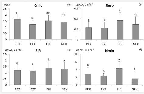 Comparison Of Means Of The Microbial Biomass Carbon A Basal