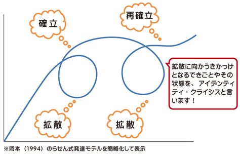 アイデンティティクライシス拡散の意味を公認心理師が解説ダイコミュ用語集