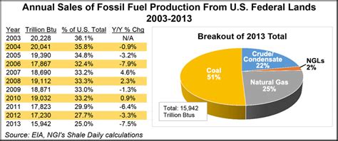 Eia Fossil Fuel Production On Federal Lands Slowed