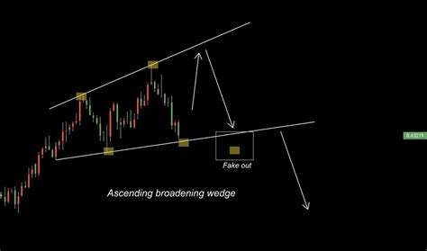 Broadening Wedge — Education — TradingView