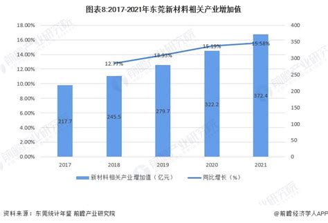 【深度】2023年东莞产业结构之五大新兴产业全景图谱附产业空间布局、产业增加值、各地区发展差异等行业研究报告 前瞻网