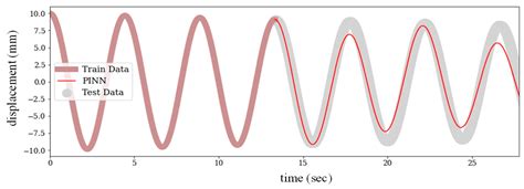 Buildings Free Full Text Novel Physics Informed Artificial Neural