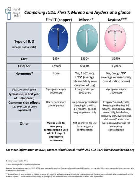 Fillable Online Comparing Iuds Flexi T Mirena And Jaydess At A Glance Fax Email Print Pdffiller