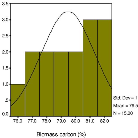 A Frequency Distribution For Biomass Carbon In Maize Plants Grown On