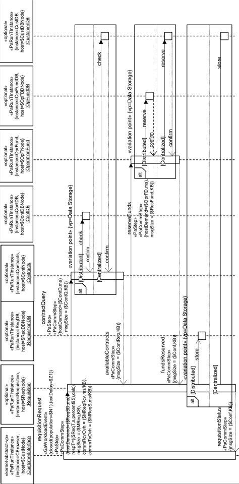 Spl Scenario Create Requisition Download Scientific Diagram