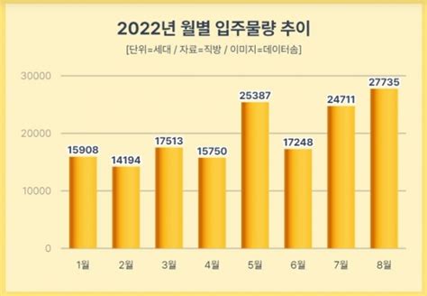 8월 전국 입주 물량 2만 7700세대두 달 연속 증가