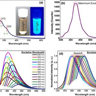 A Tem Image B And C Hrtem Images Of Bp Cds Inset A Particle Size