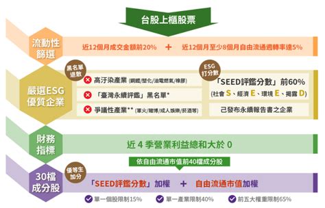 中信上櫃esg30 Etf基金00928的完整介紹，含配息