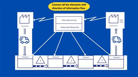 Value Stream Mapping Ultimate Guide On Vsm Creately