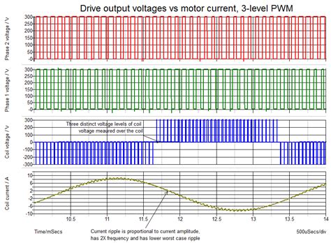 3 Level Pwm Vs 2 Level Pwm Granite Devices Knowledge Wiki