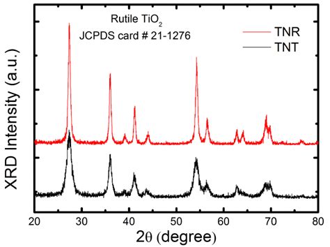 Fig S Xrd Patterns Of Tnt And Tnr Depicting The Rutile Phase Of Tio