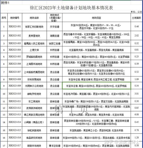 最新整理！上海16区未来2年土地储备计划 知乎