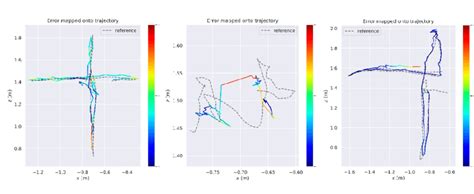 Heat Maps Of The Positioning Trajectory Of Dynamic Dso In Three Download Scientific Diagram