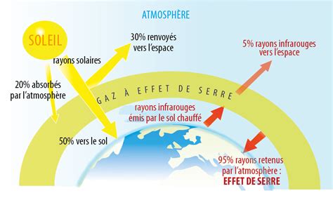 Qu Est Ce Que Le R Chauffement Climatique Exkneel