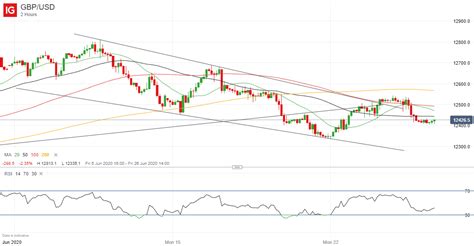 British Pound Gbp Latest Gbp Usd And Ftse Under Pressure Again