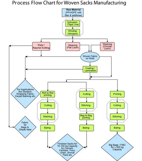 Process Flowchart Templates