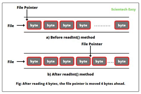 Classes And Objects In Java Scientech Easy