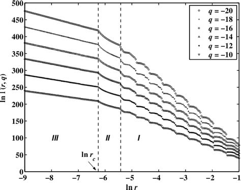 Figure From Numerical Investigations Of Discrete Scale Invariance In