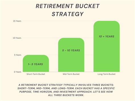 What Is A Retirement Bucket Strategy And How To Use It Neat Dollar