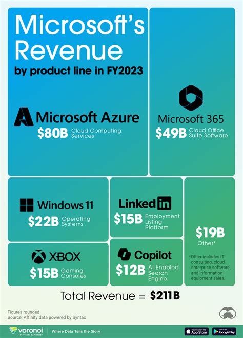 Visualizing Microsofts Revenue By Product Line The New Diplomat