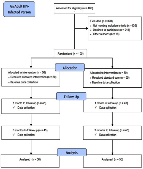 Effectiveness Of A Safe Sex Education Module In Improving Condom Use Among People Living With