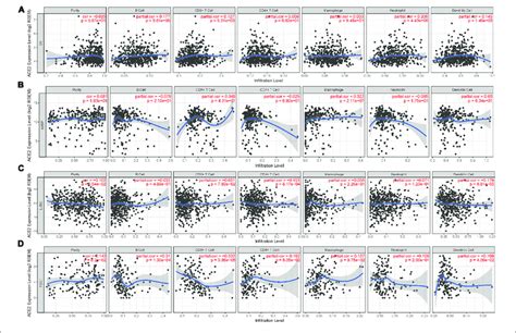 Correlation Of Ace Expression With Immune Infiltration Level A