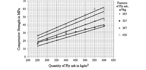 Effect Of Quantity Of Fly Ash On Compressive Strength For Different