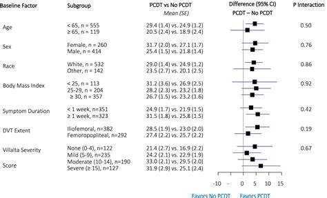 Quality Of Life After Pharmacomechanical Catheter Directed Thrombolysis