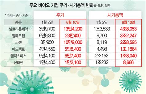 코스닥 바이오업계 지각변동알테오젠·씨젠 웃고 헬릭·신라젠 울고 서울경제