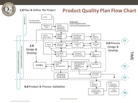 Apqp Process Flow Diagram Apqp Process Flow Diagram Example