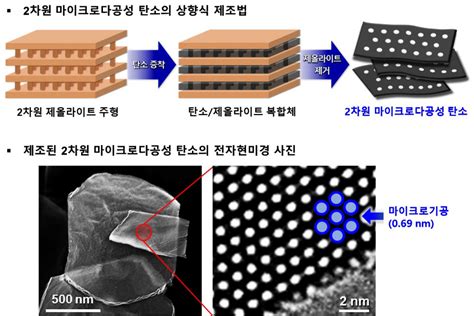 Kaist 유기용매 정제 초고성능 나노여과막 개발그래핀보다 기공 밀도 높아 전자신문