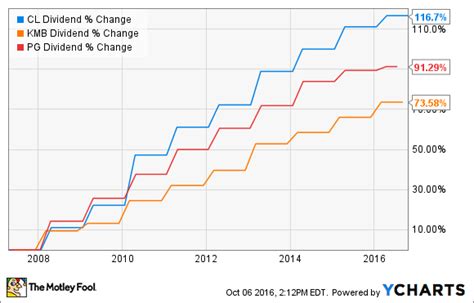 Colgate-Palmolive Stock in 5 Charts -- The Motley Fool