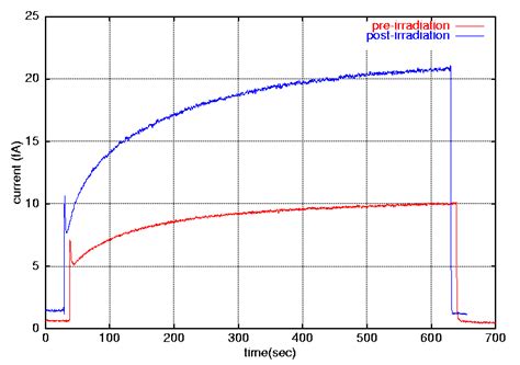 Left Effects Of Ray Irradiation On The Detector Response Right