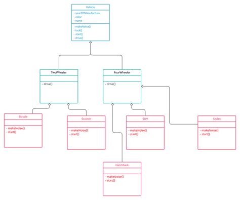 Main Inheritance Concepts Naman S Blog