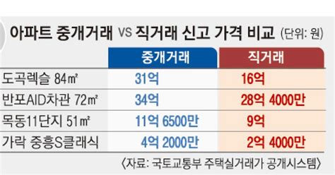 31억 아파트 16억에 팔았다고못 믿을 직거래 신고가격