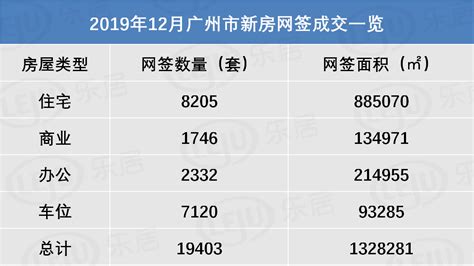 市场成交12月广州新房网签8205套 增城黄埔仍为主力！ 市场成交 广州乐居网