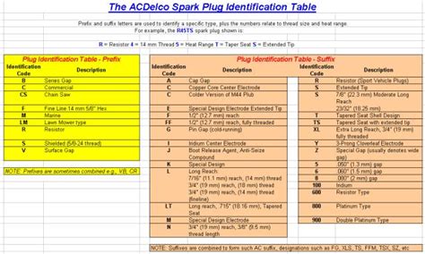 Ac Delco Spark Plug Chart New Product Ratings Specials And Buying Information