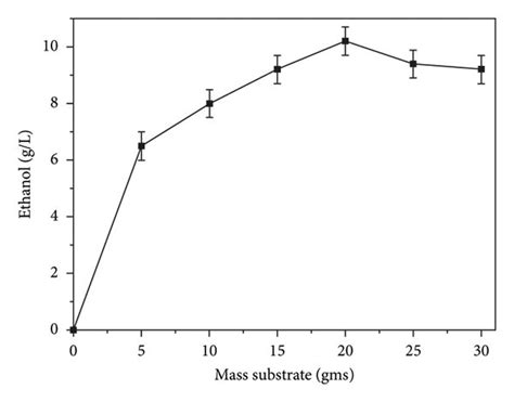 The Relation Of Mass Substrate For Ethanol Formation Download