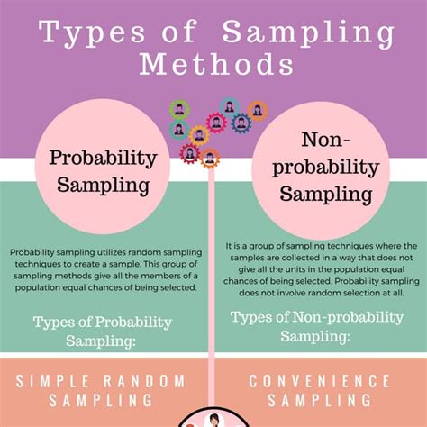 Types Of Sampling Methods Infographic Pdf