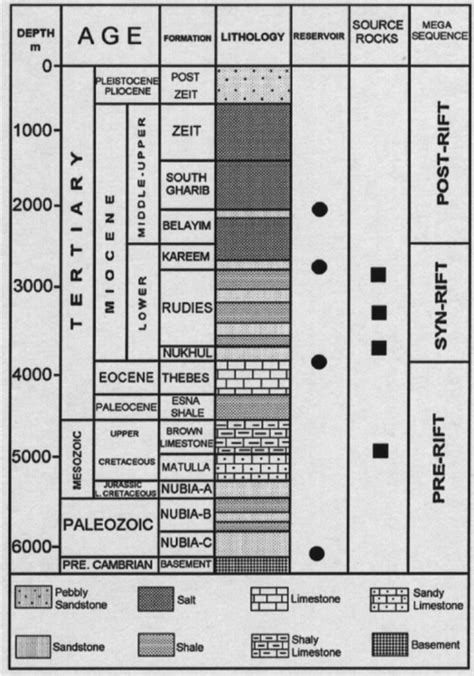 Generalized Stratigraphic Column Of The Gulf Of Suez Download Scientific Diagram